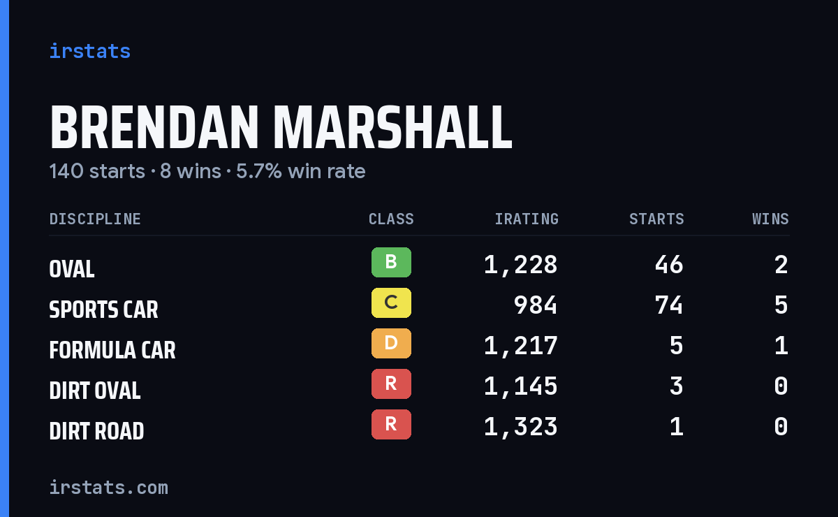 Loading... iRacing stats card