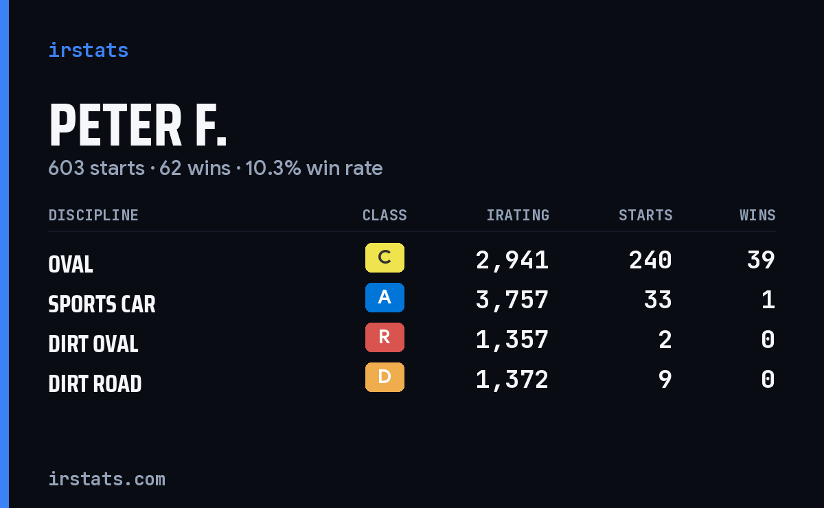 Loading... iRacing stats card