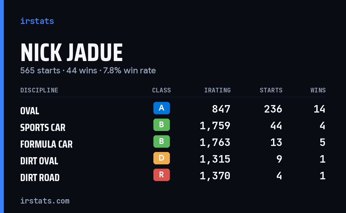 Loading... iRacing stats card