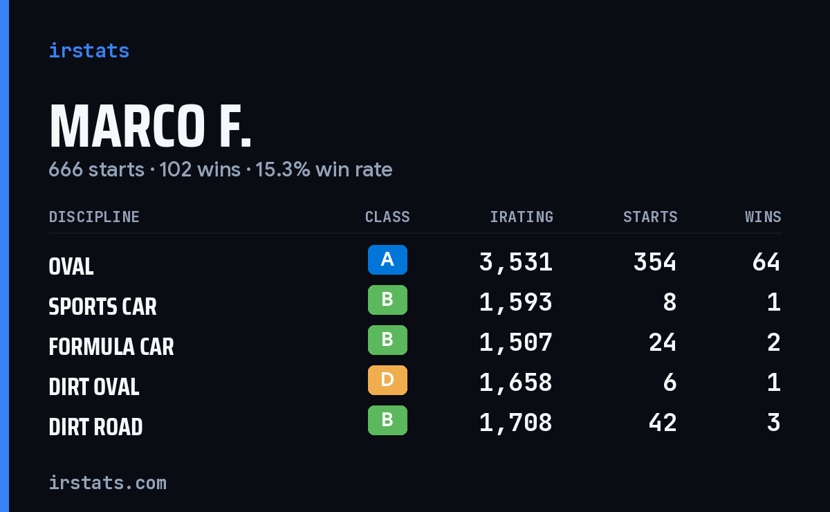 Loading... iRacing stats card