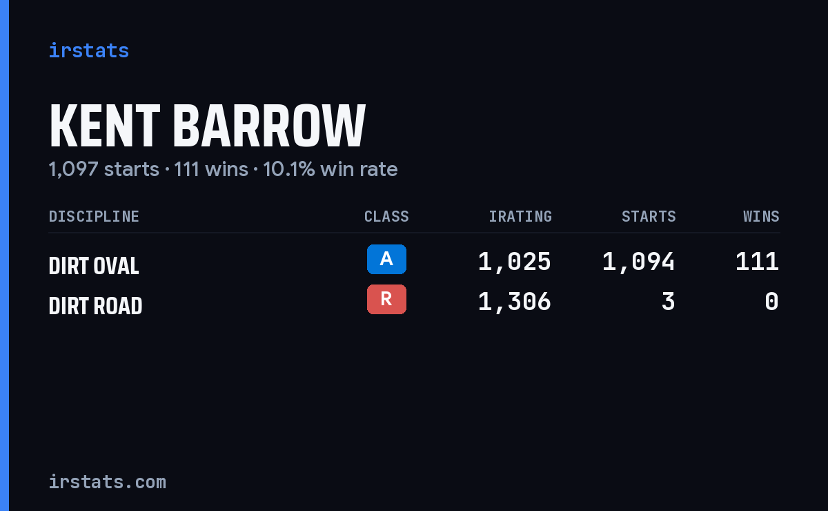 Kent Barrow iRacing stats card
