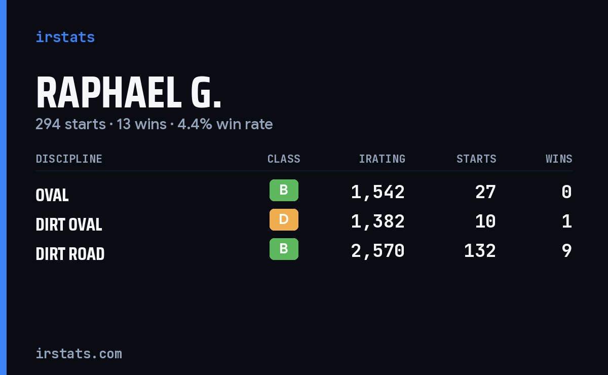 Raphael G. iRacing stats card