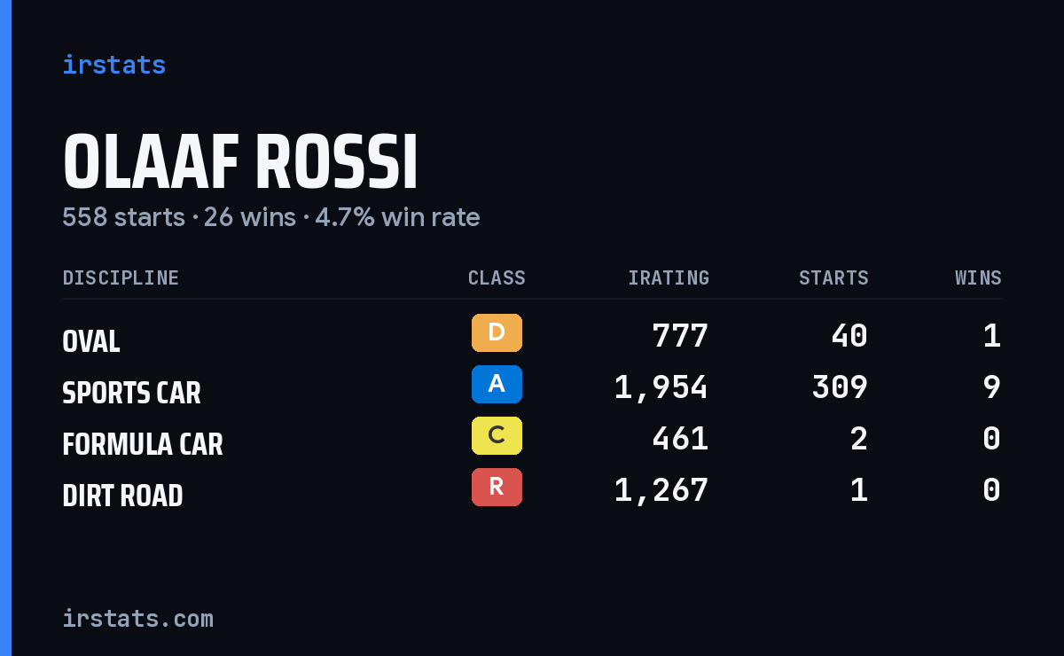 Loading... iRacing stats card