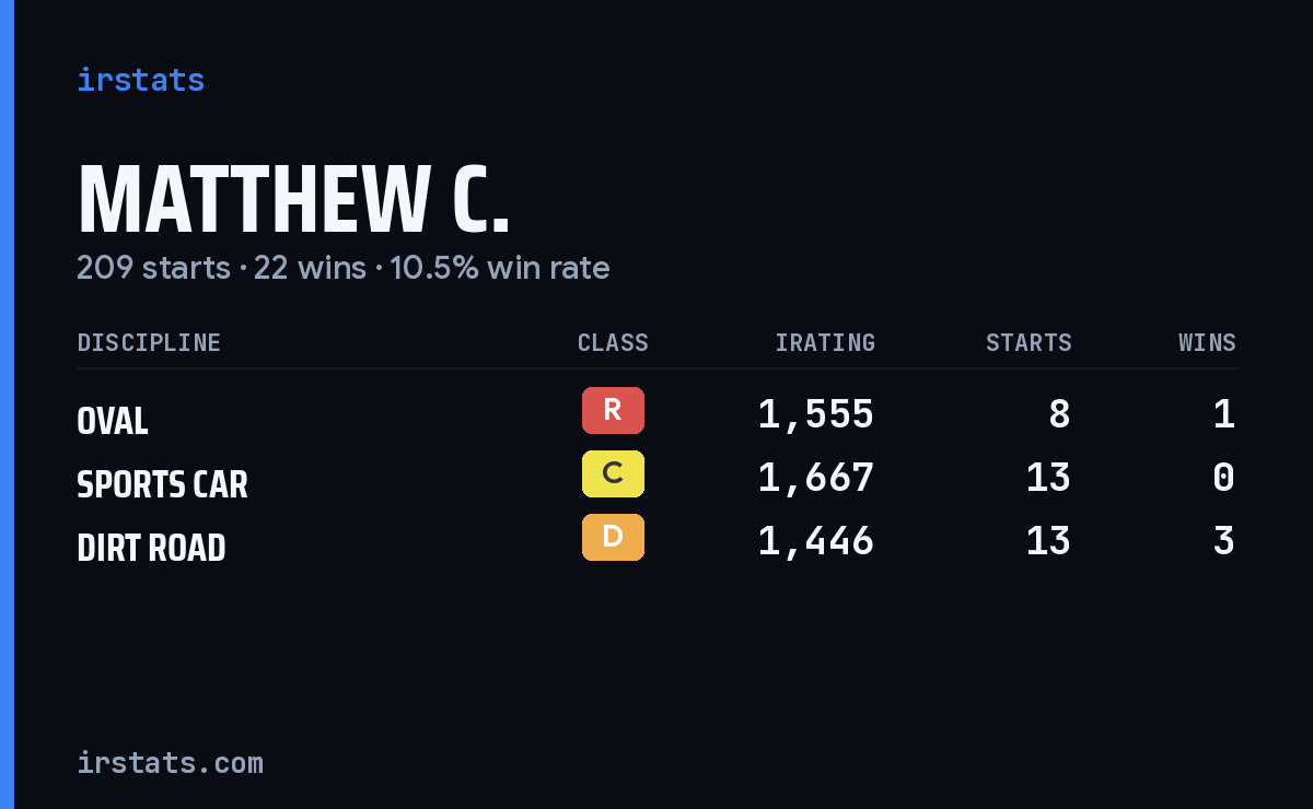 Matthew C. iRacing stats card