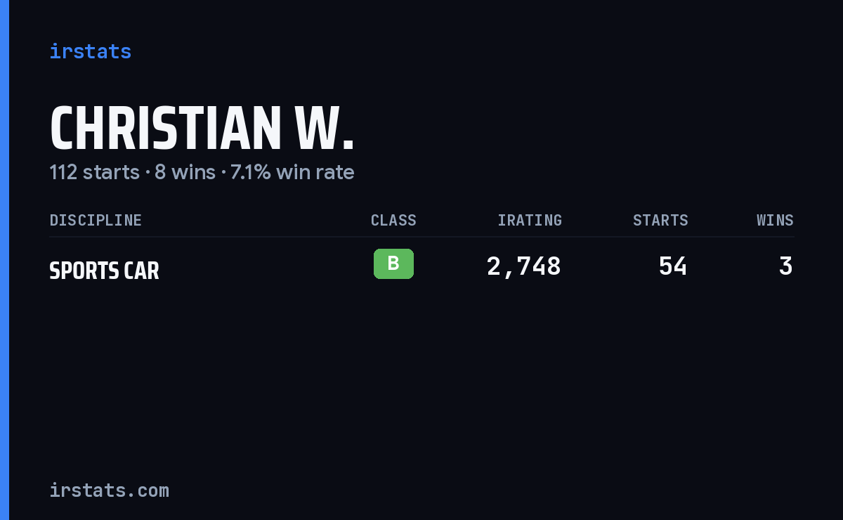Christian W. iRacing stats card