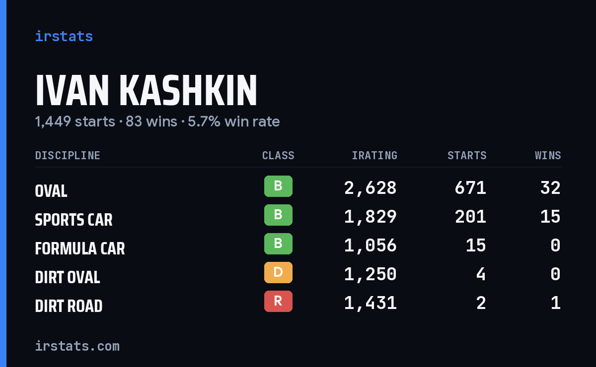 Ivan Kashkin iRacing stats card