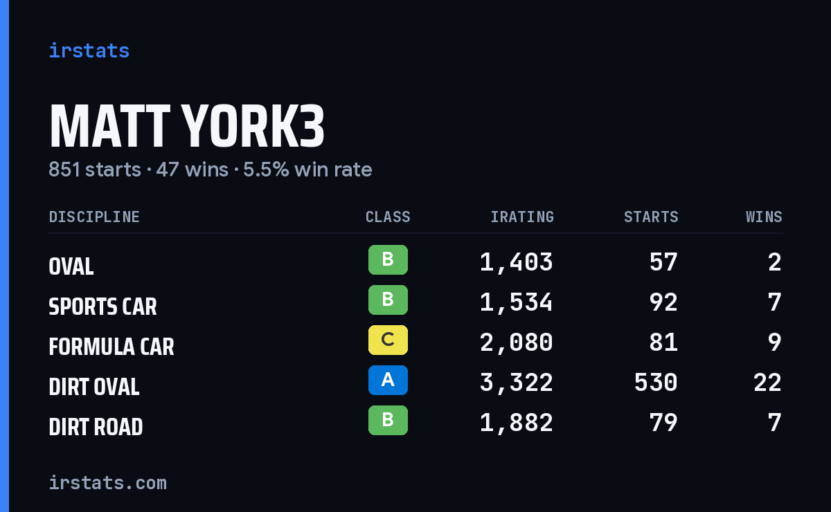 Loading... iRacing stats card