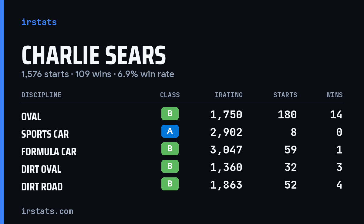 Loading... iRacing stats card