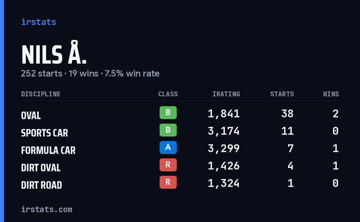 Loading... iRacing stats card