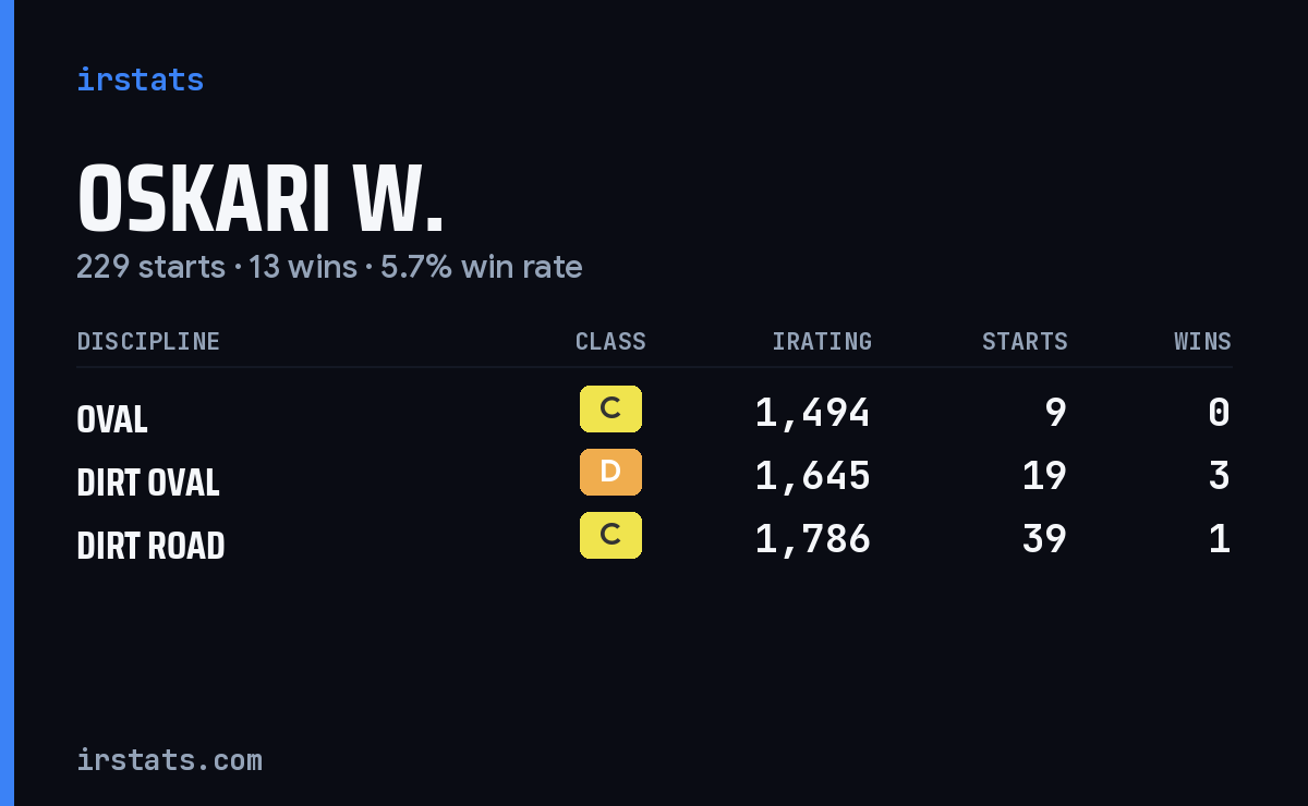 Loading... iRacing stats card