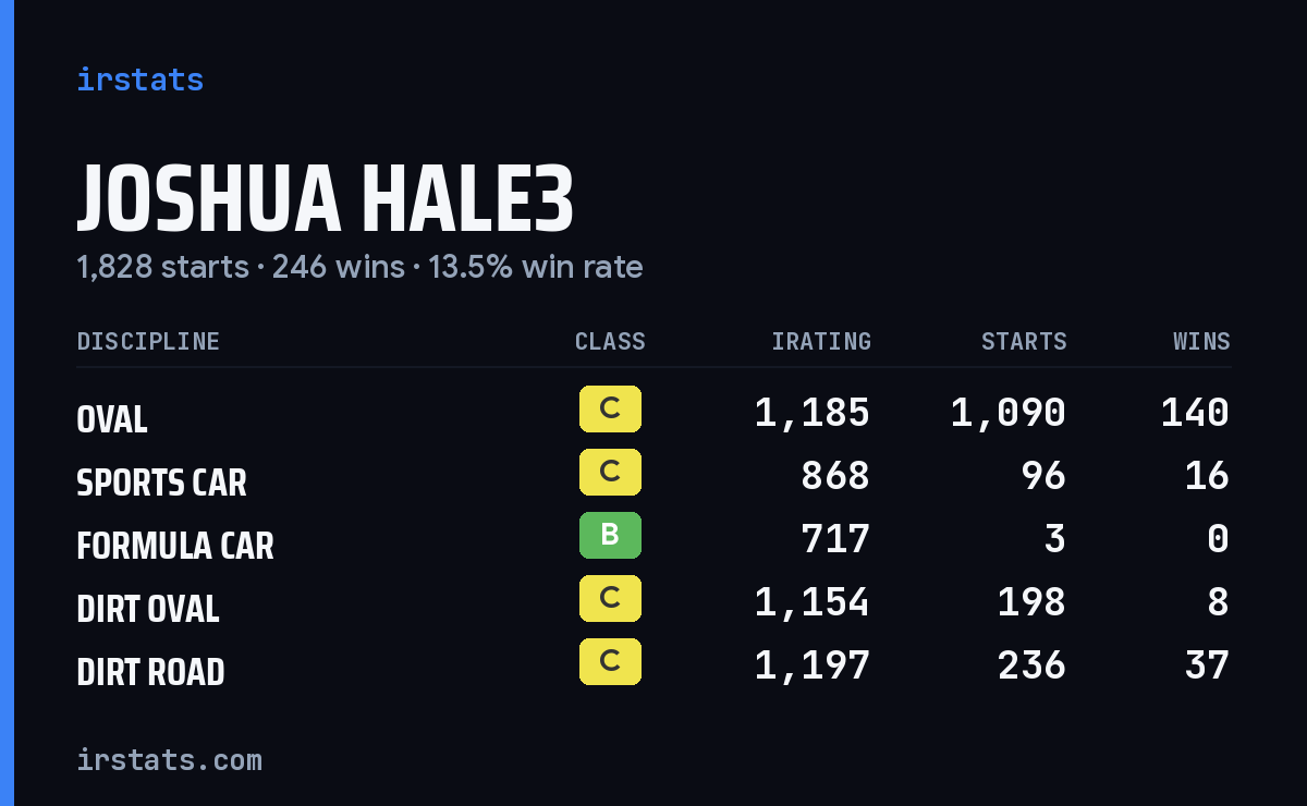 Joshua Hale3 iRacing stats card