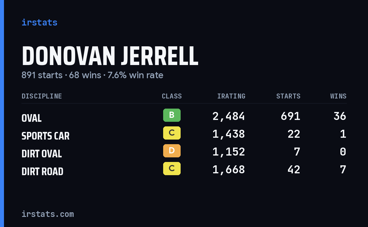 Donovan Jerrell iRacing stats card