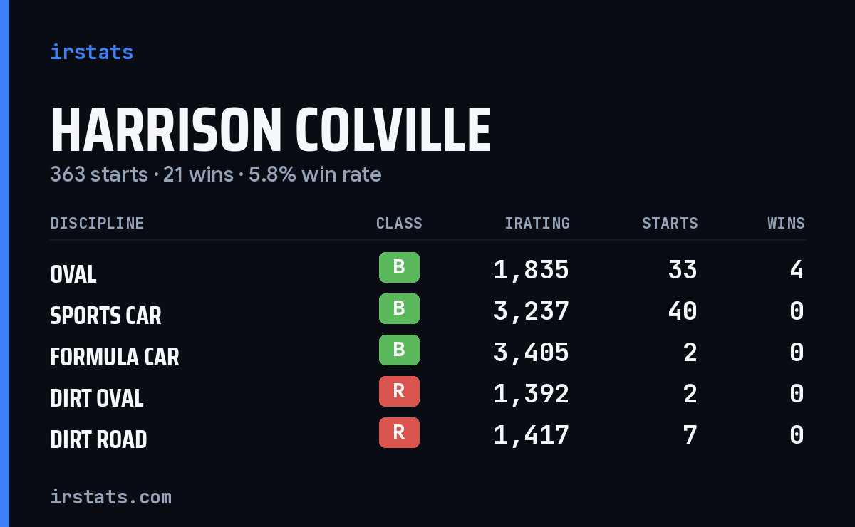 Loading... iRacing stats card