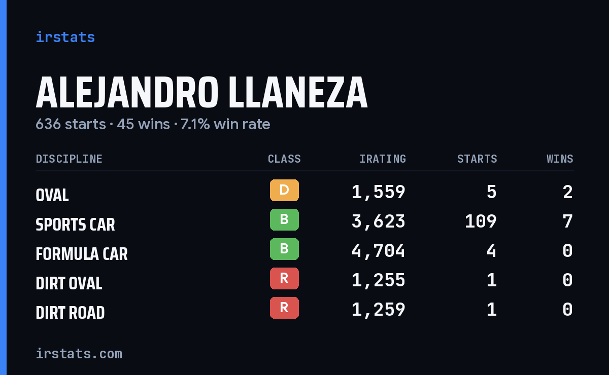 Loading... iRacing stats card