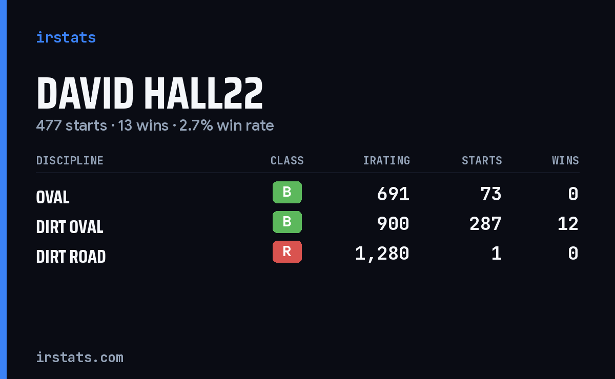 Loading... iRacing stats card