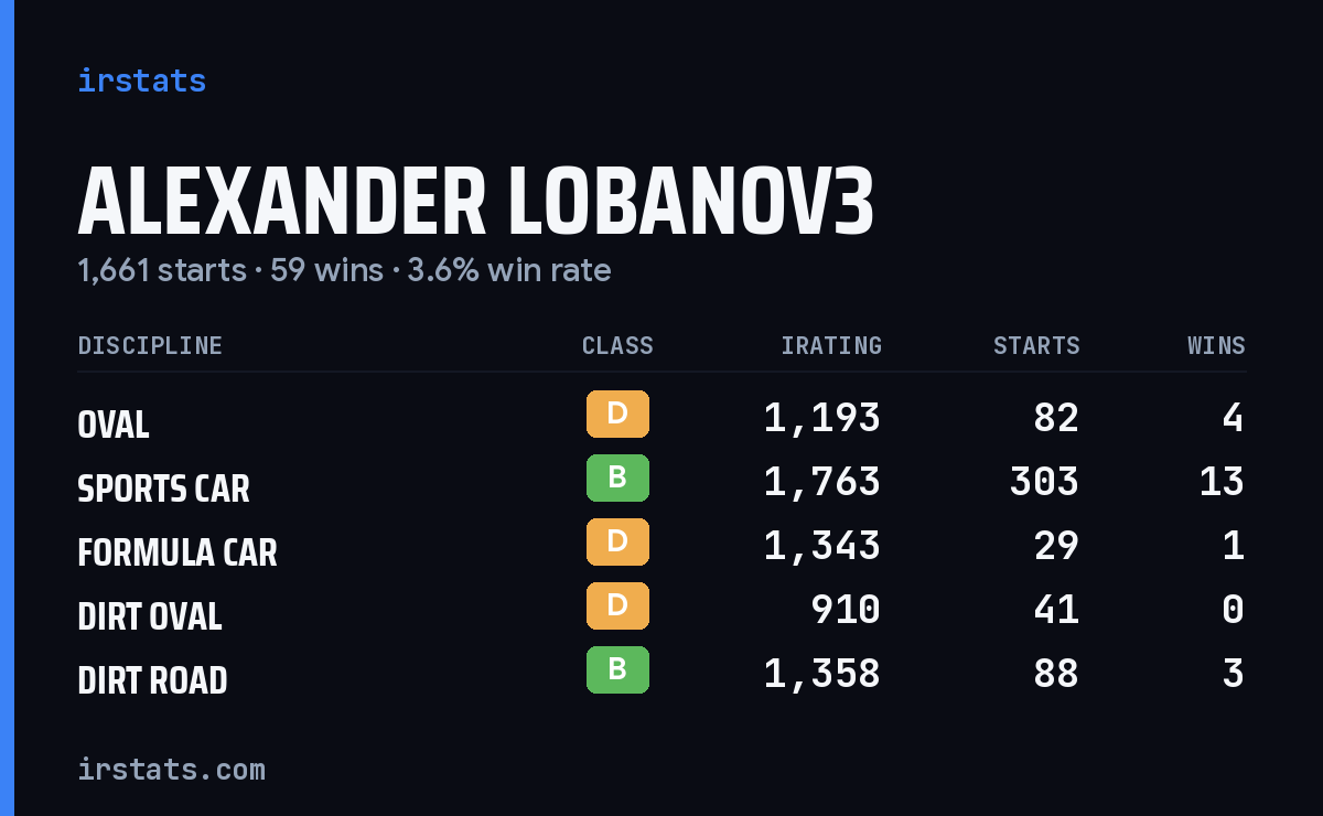 Loading... iRacing stats card