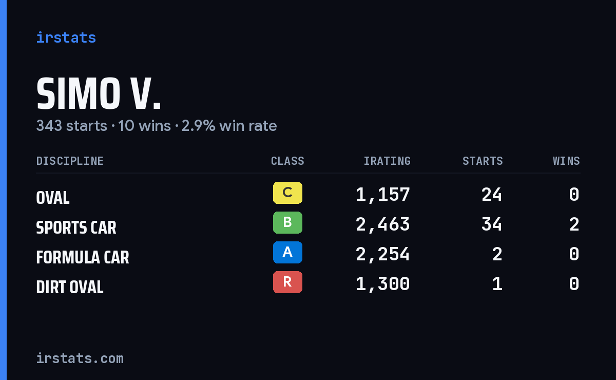 Loading... iRacing stats card