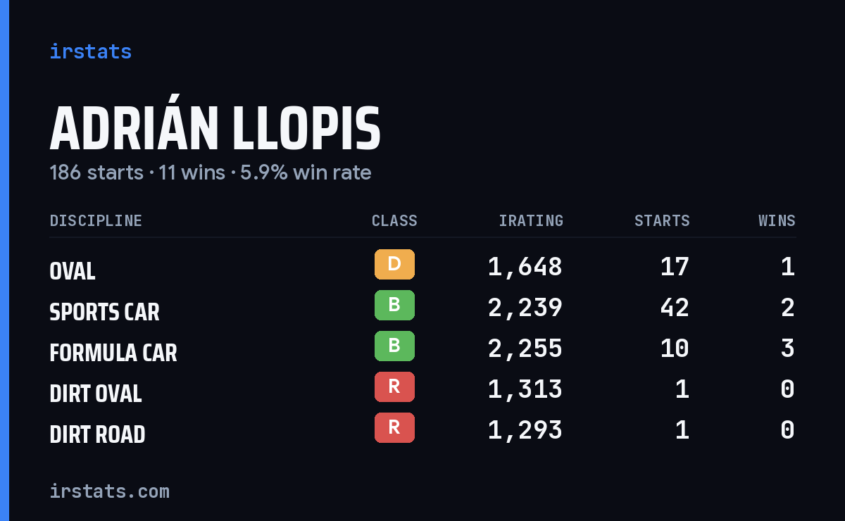 Loading... iRacing stats card