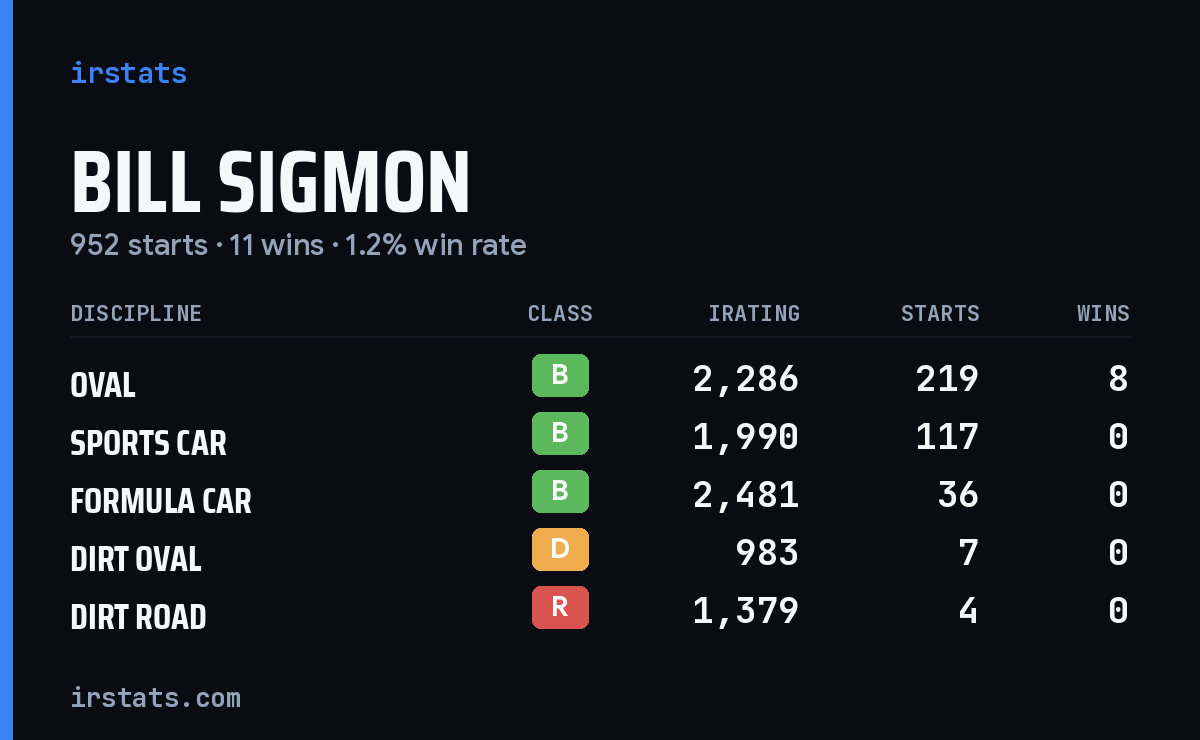 Loading... iRacing stats card