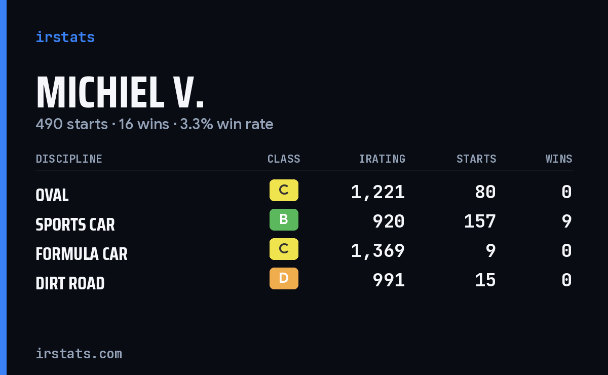Loading... iRacing stats card