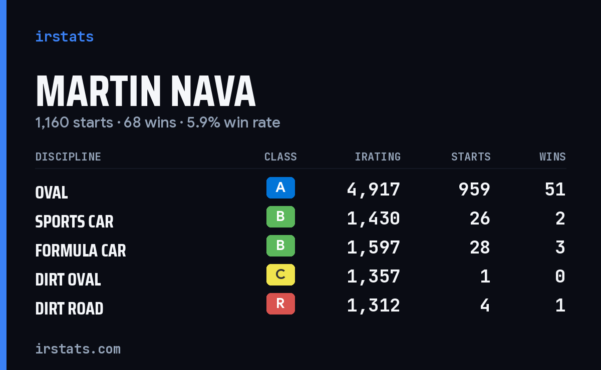 Loading... iRacing stats card