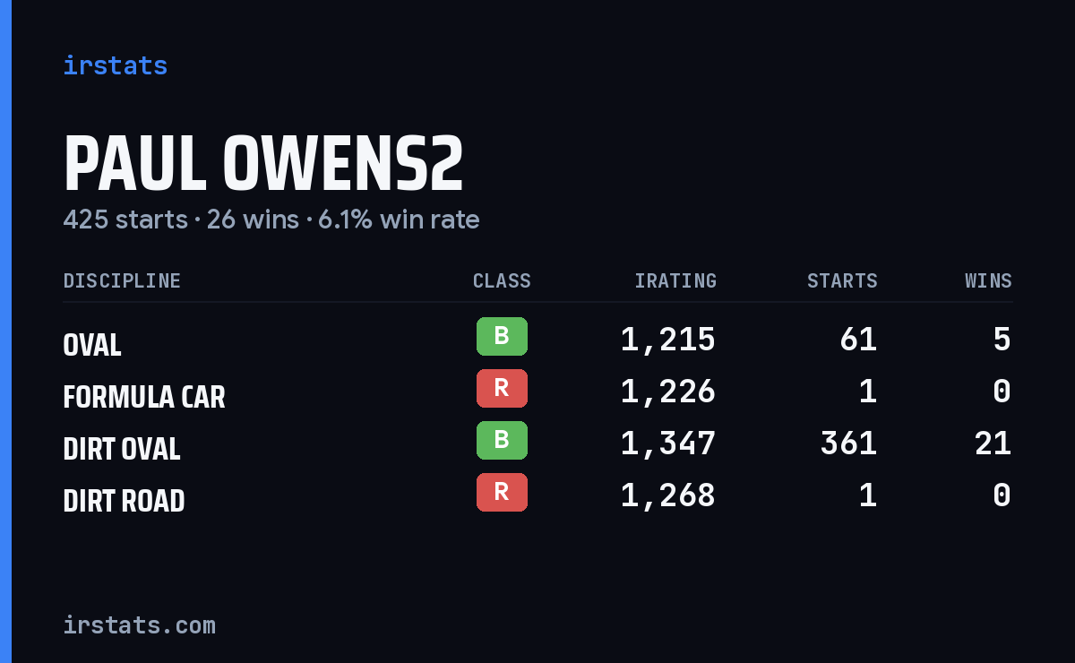 Loading... iRacing stats card