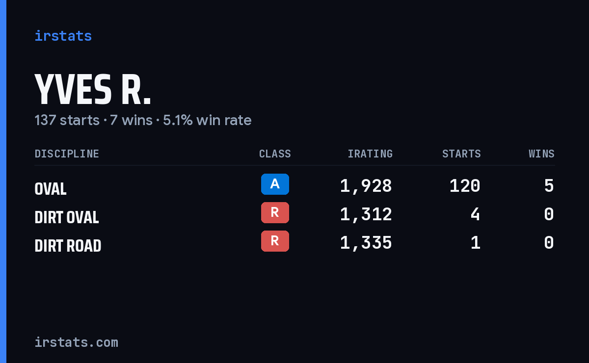 Loading... iRacing stats card