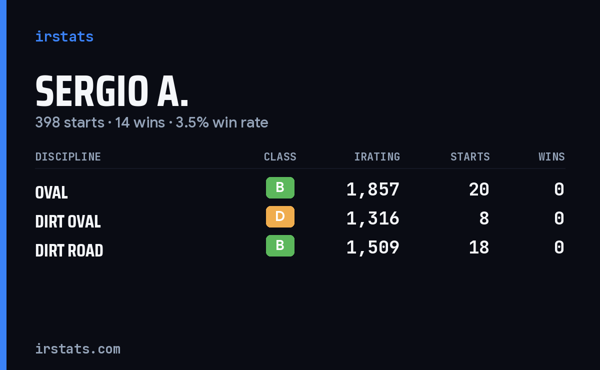 Sergio A. iRacing stats card