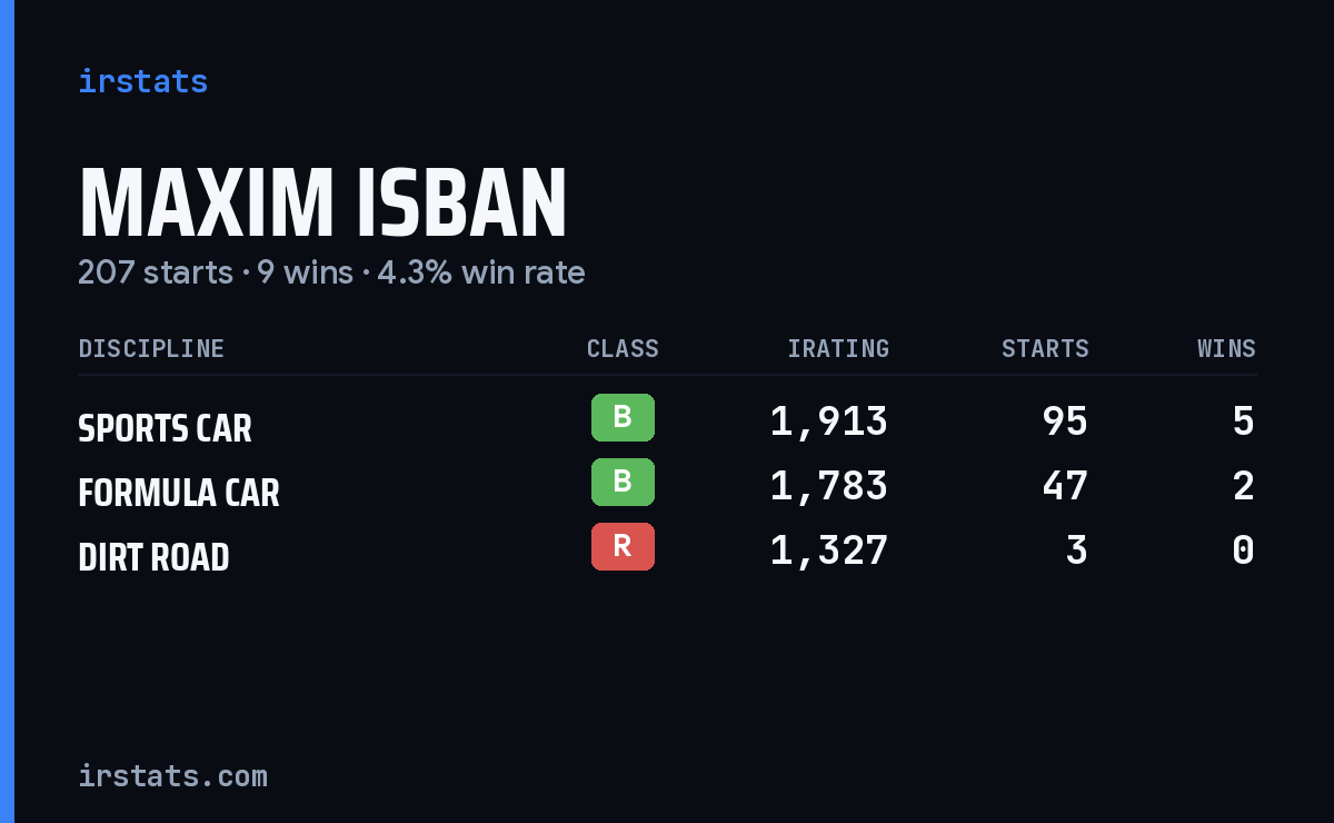 Maxim Isban iRacing stats card