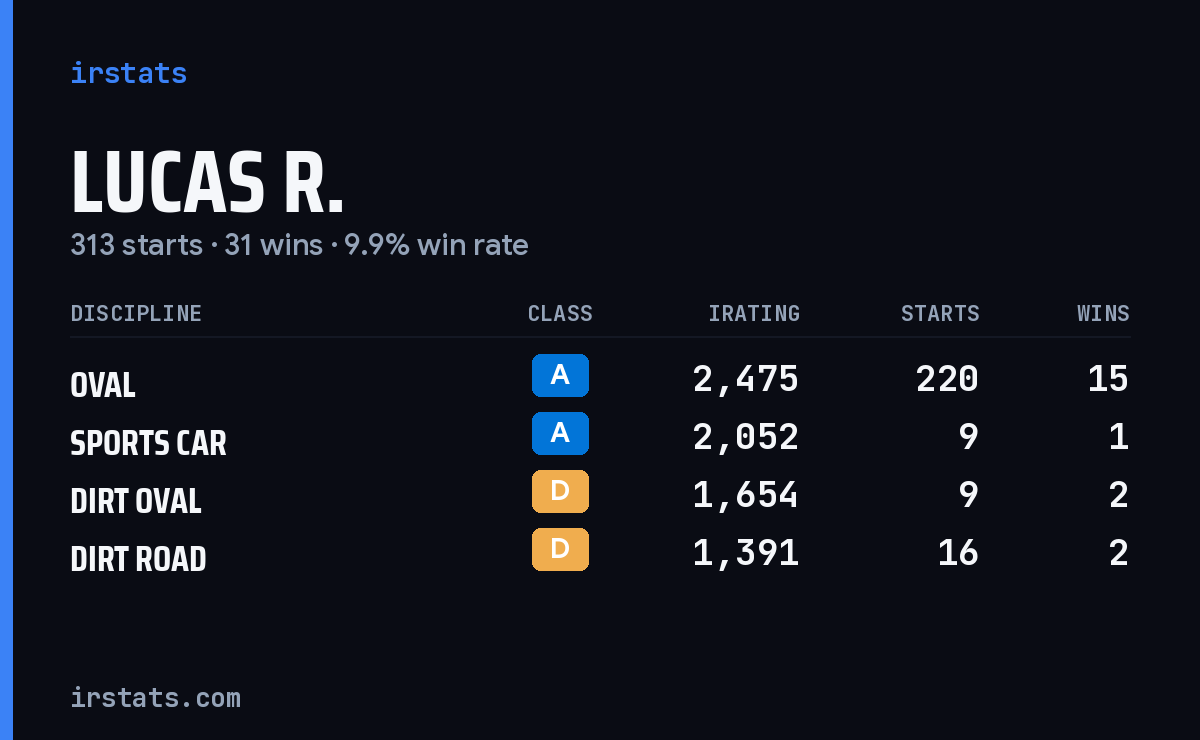 Loading... iRacing stats card
