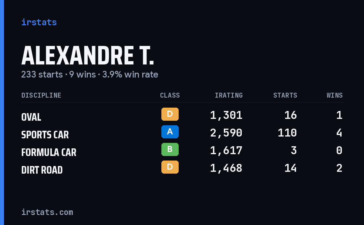Loading... iRacing stats card