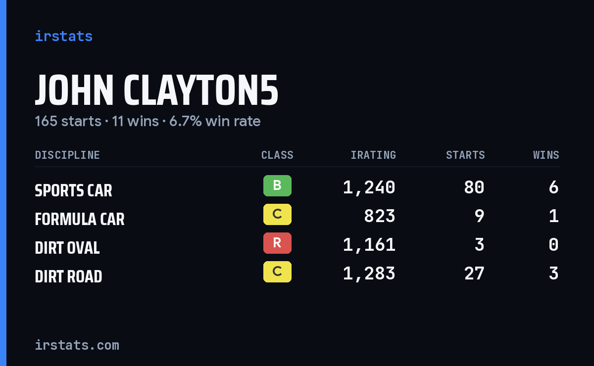 Loading... iRacing stats card