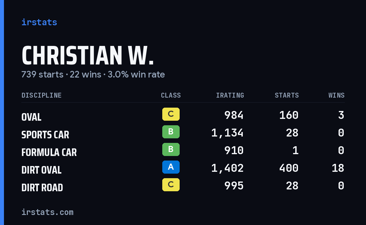 Loading... iRacing stats card