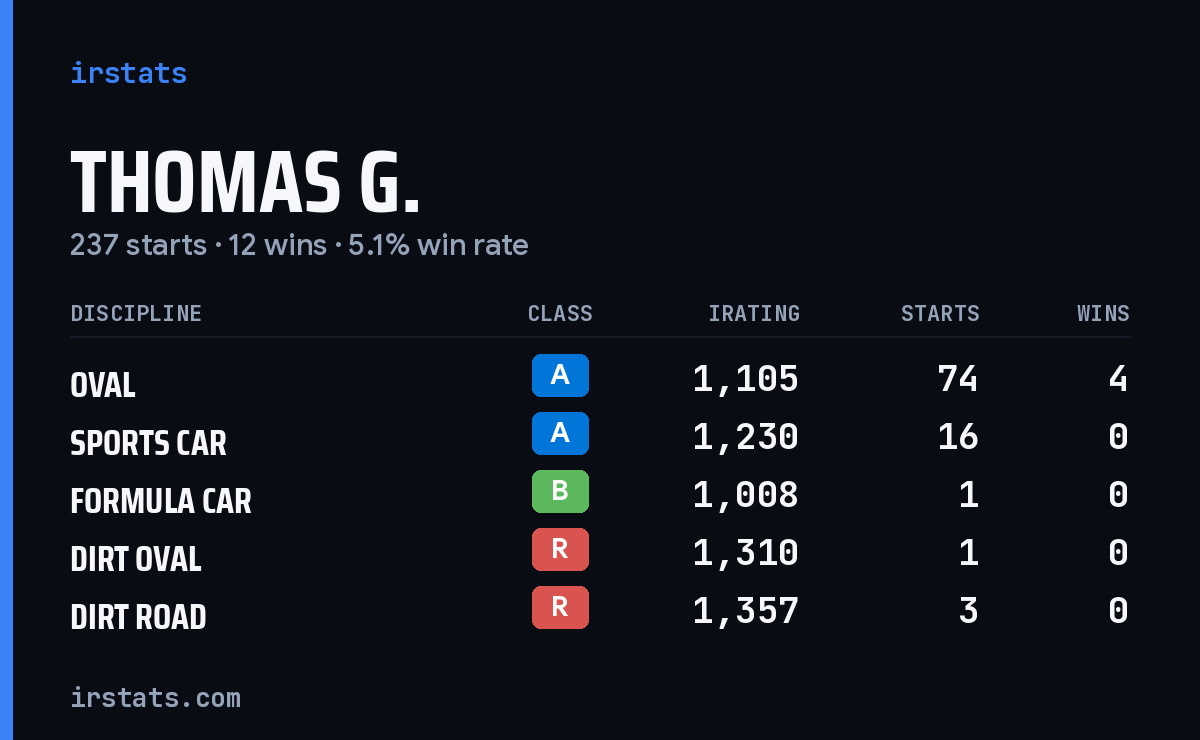 Loading... iRacing stats card