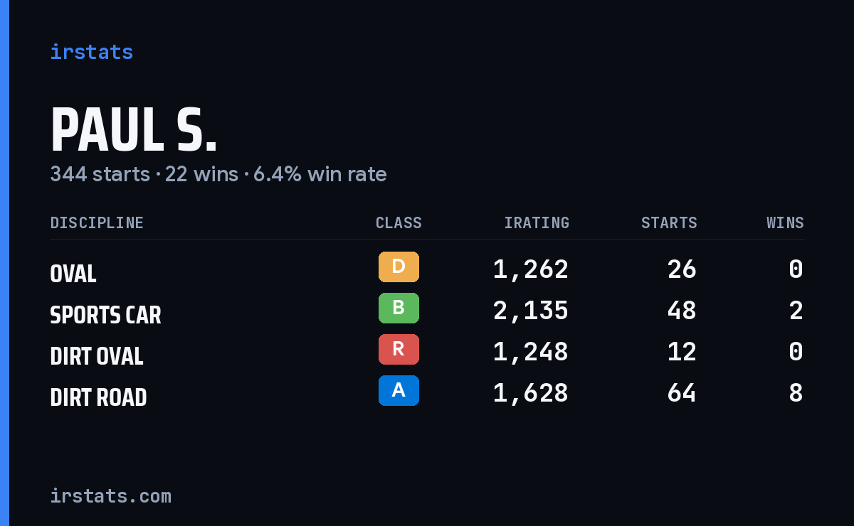 Loading... iRacing stats card