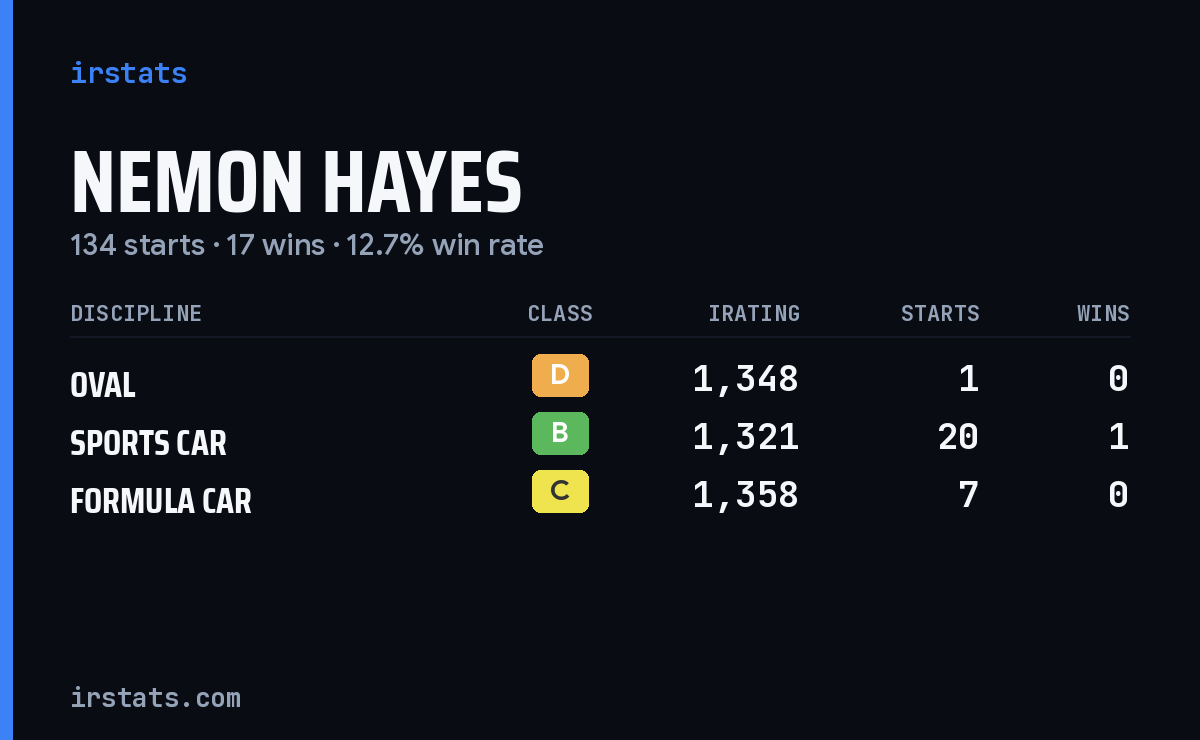 Loading... iRacing stats card