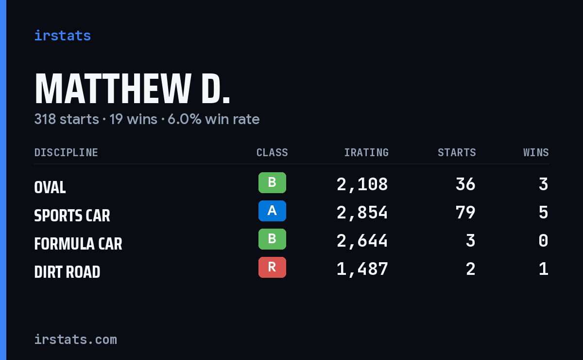 Loading... iRacing stats card