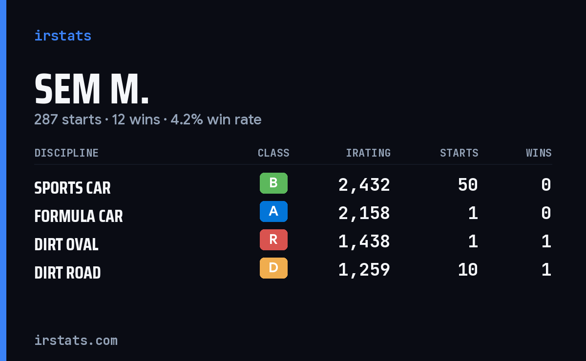 Loading... iRacing stats card