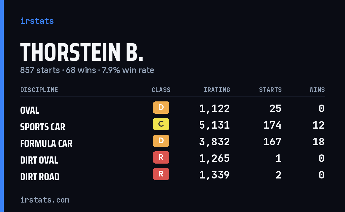 Loading... iRacing stats card