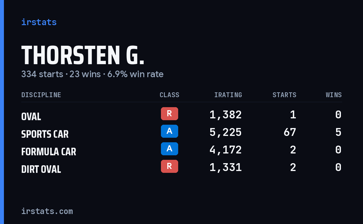 Thorsten G. iRacing stats card