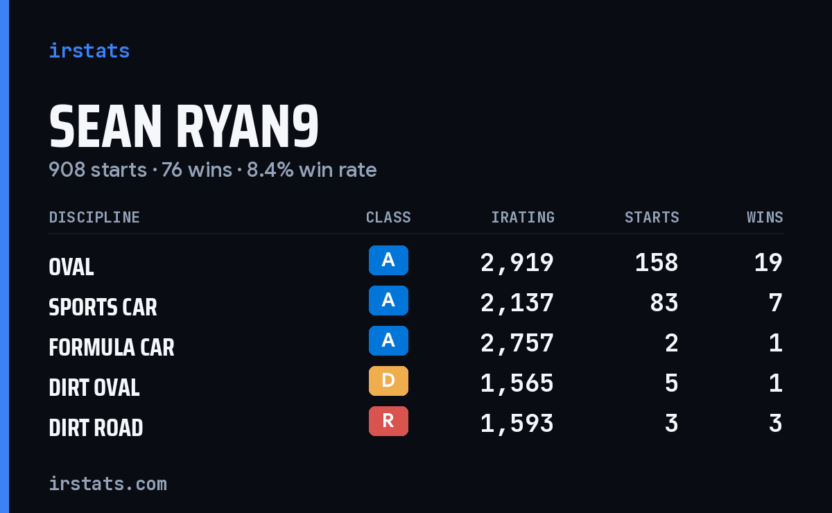 Loading... iRacing stats card