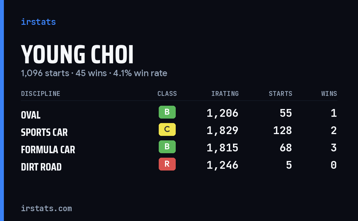 Loading... iRacing stats card