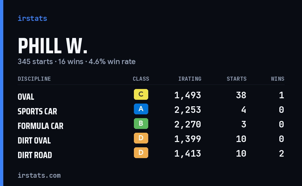 Loading... iRacing stats card