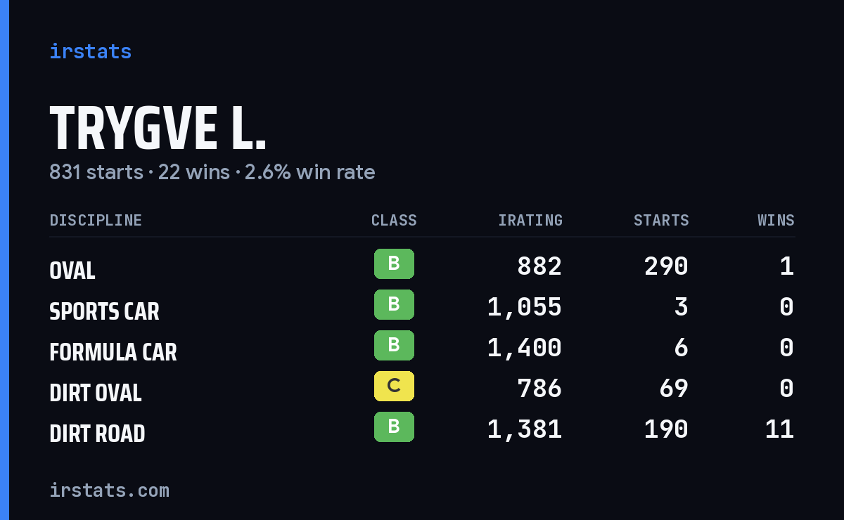 Trygve L. iRacing stats card