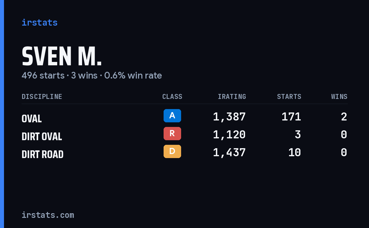 Sven M. iRacing stats card