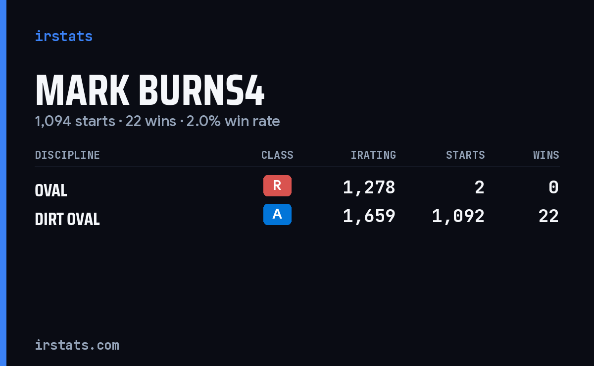 Mark Burns4 iRacing stats card