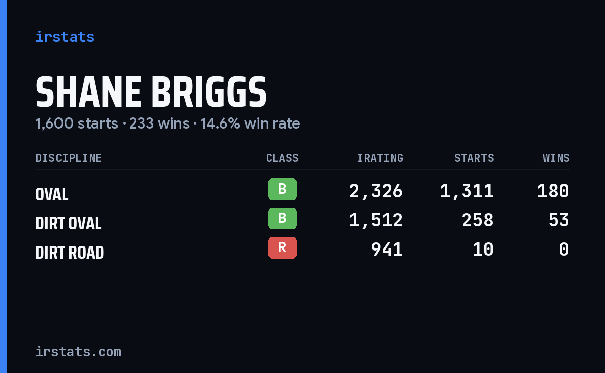 Loading... iRacing stats card