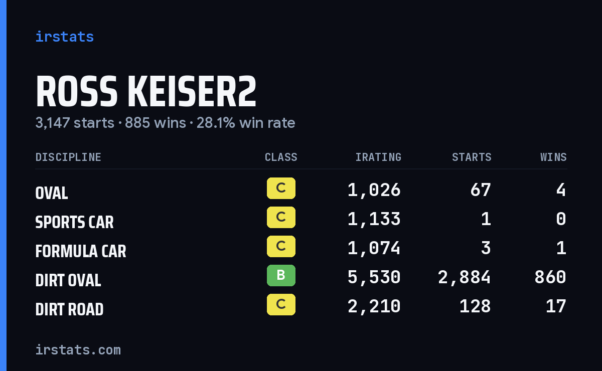 Loading... iRacing stats card