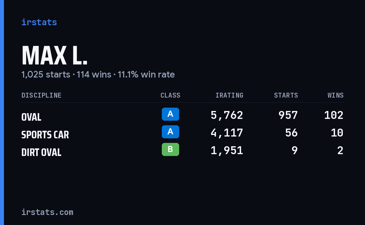 Loading... iRacing stats card