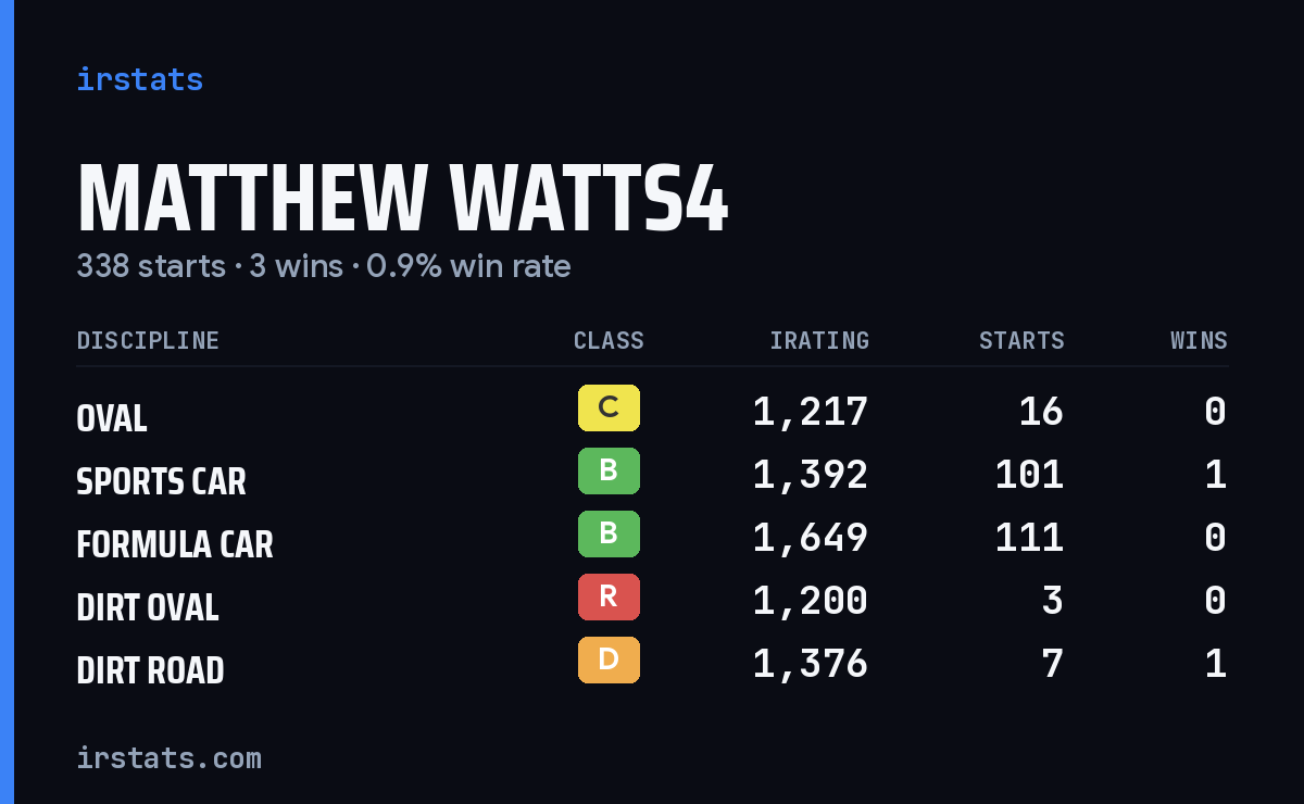 Loading... iRacing stats card